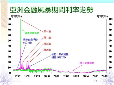 金應兌|香港聯繫匯率制度